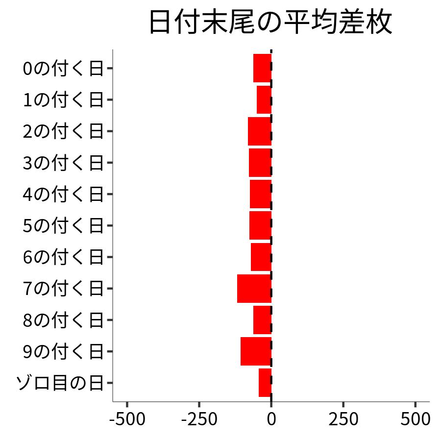 日付末尾ごとの平均差枚