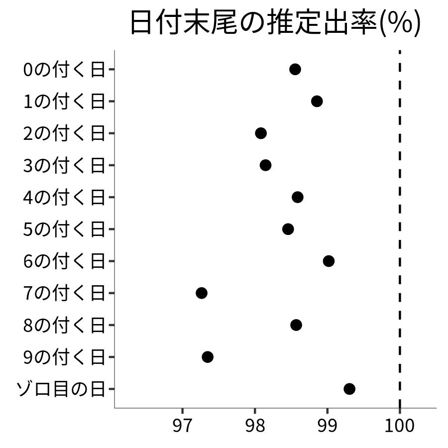 日付末尾ごとの出率