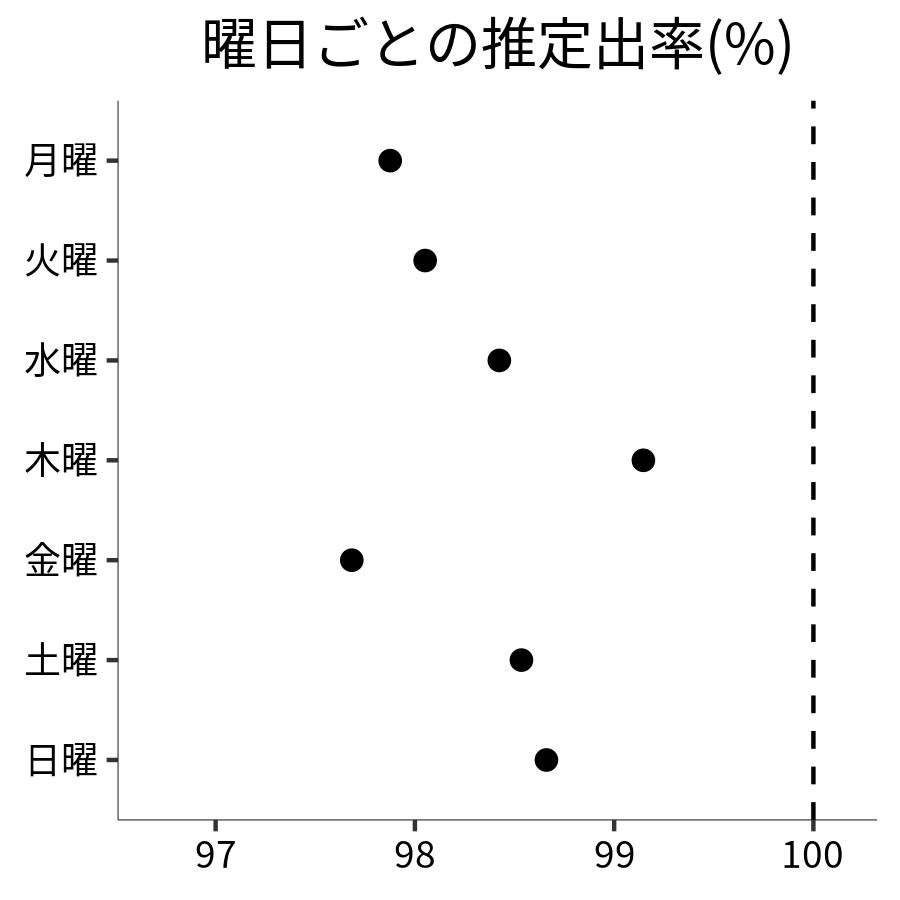 曜日ごとの出率