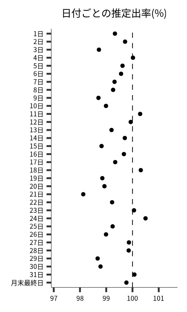 日付ごとの出率
