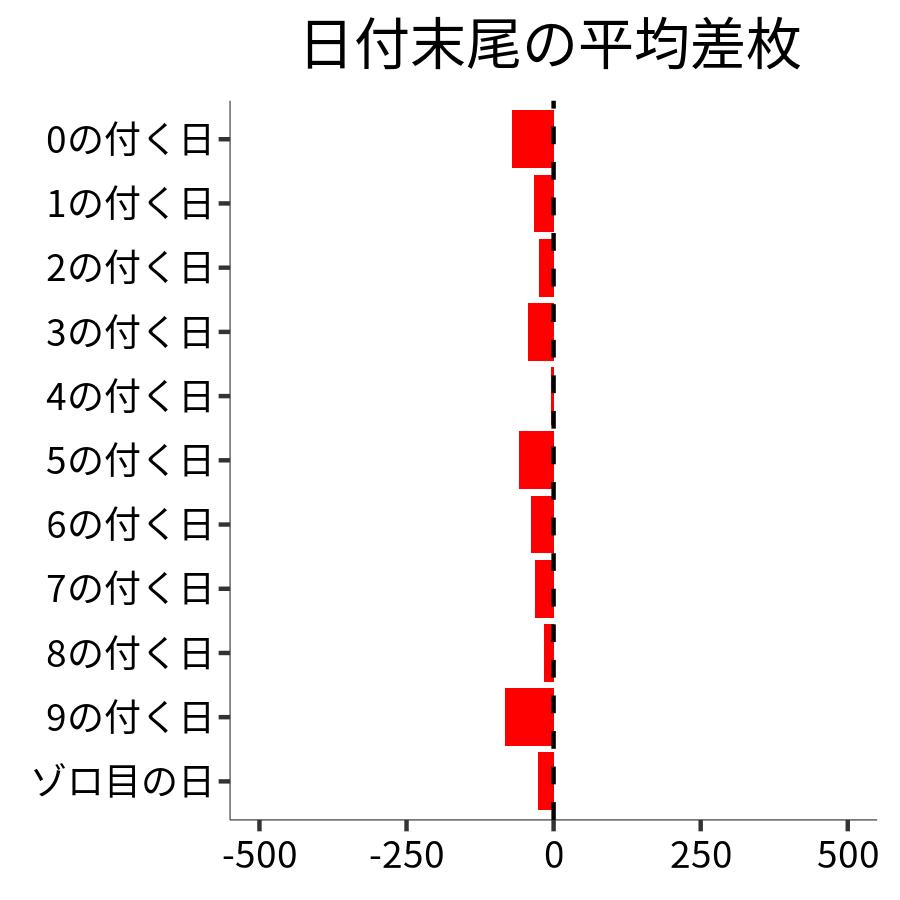 日付末尾ごとの平均差枚