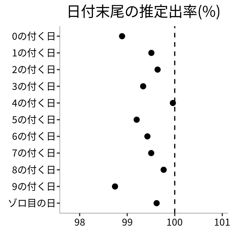 日付末尾ごとの出率