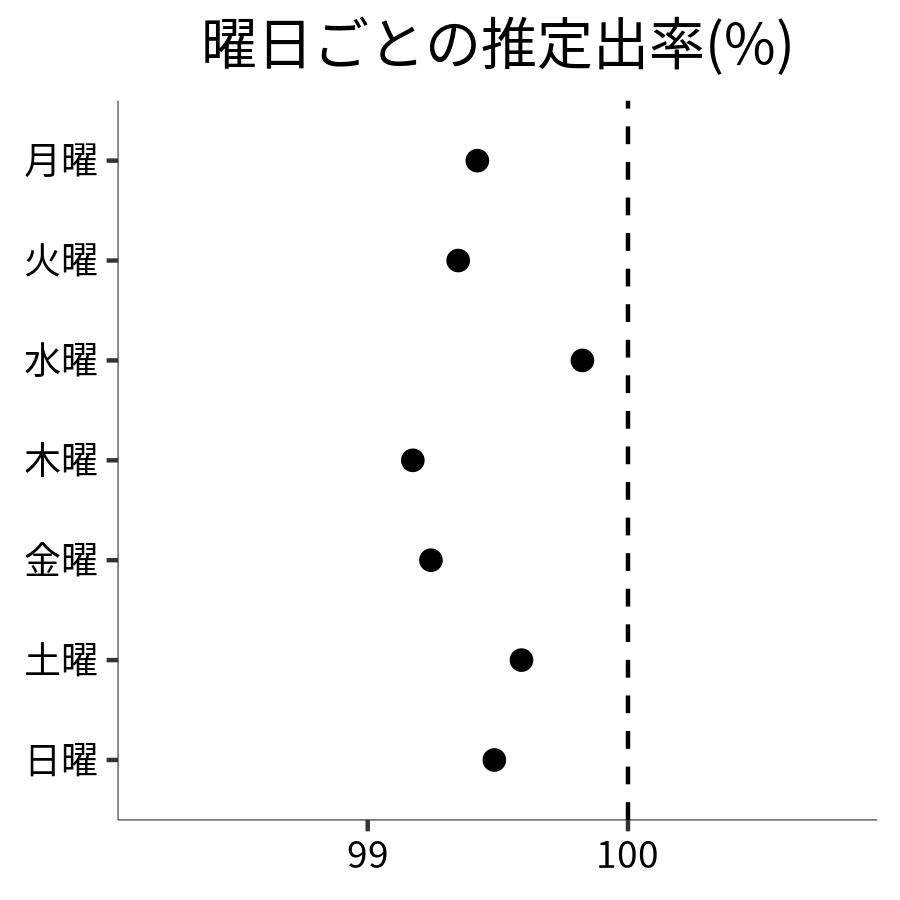 曜日ごとの出率