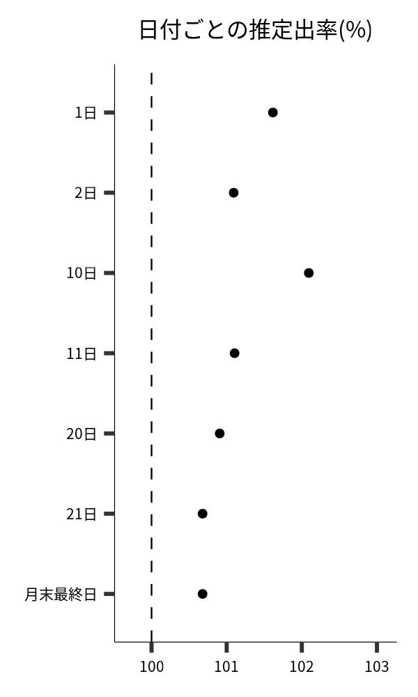 日付ごとの出率