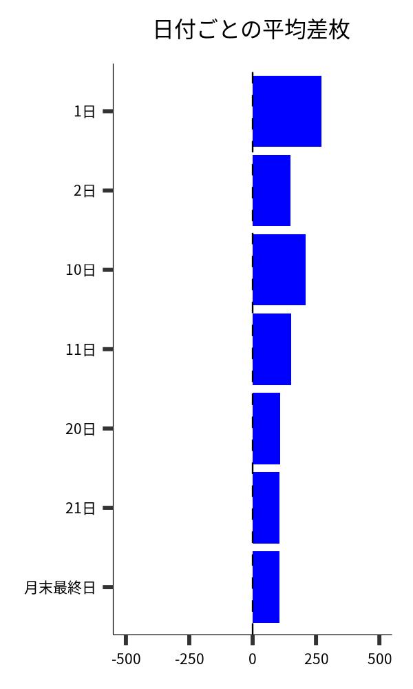 日付ごとの平均差枚