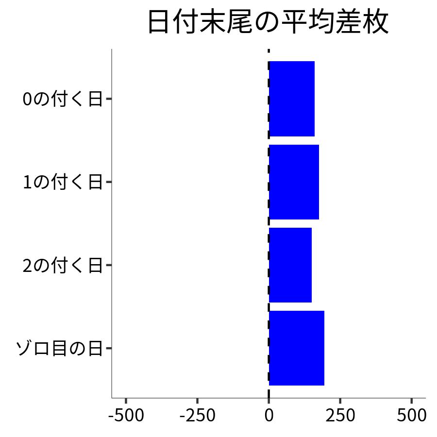 日付末尾ごとの平均差枚