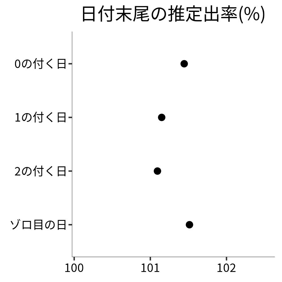 日付末尾ごとの出率