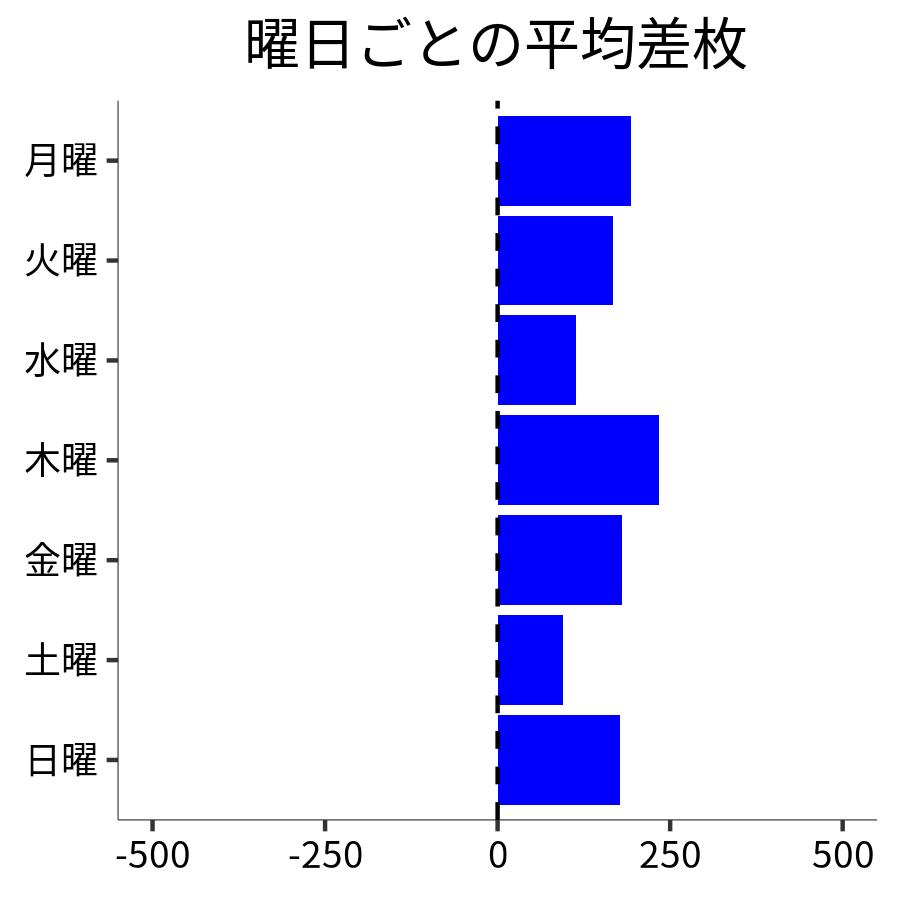 曜日ごとの平均差枚