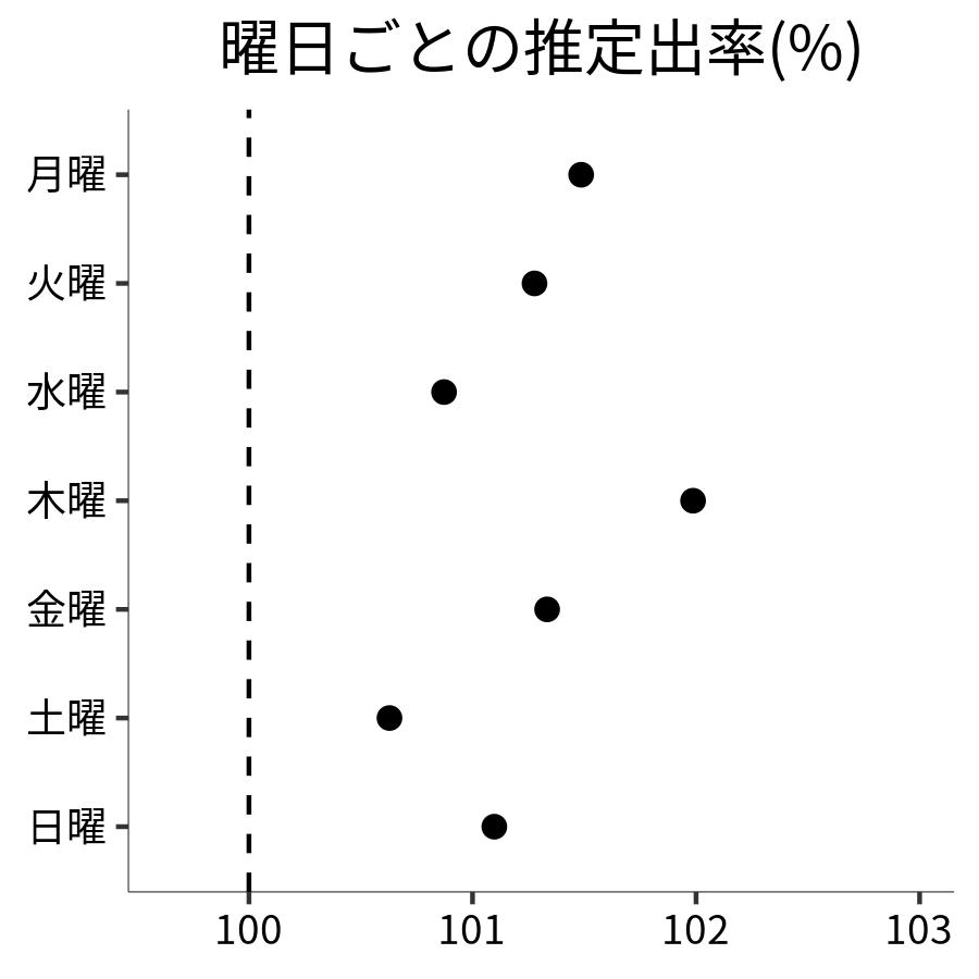 曜日ごとの出率