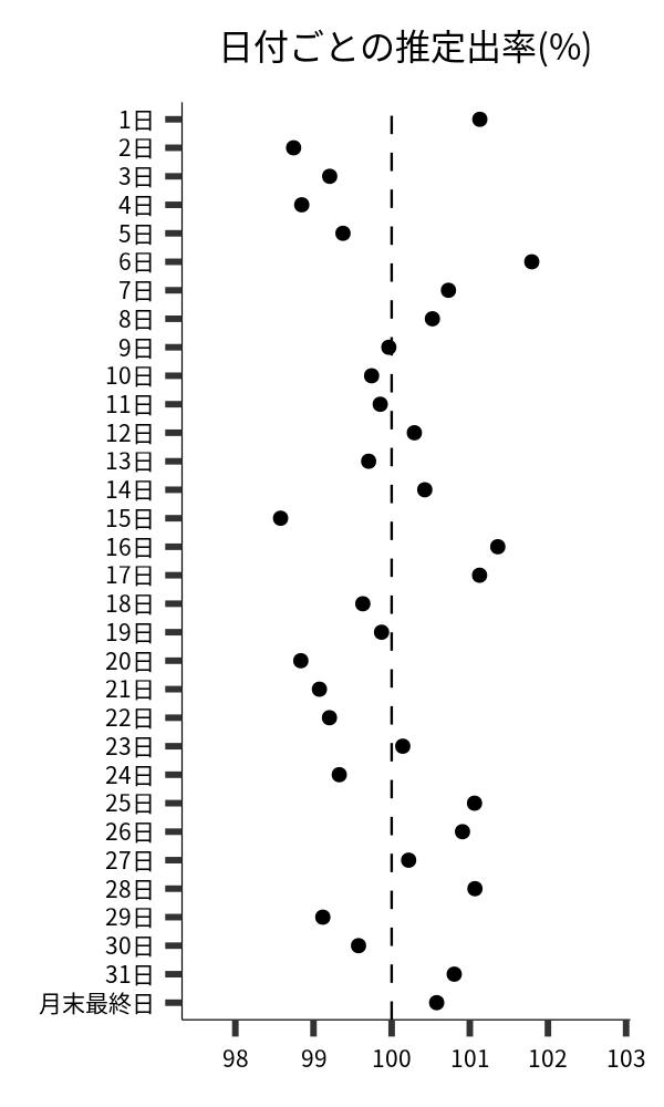 日付ごとの出率