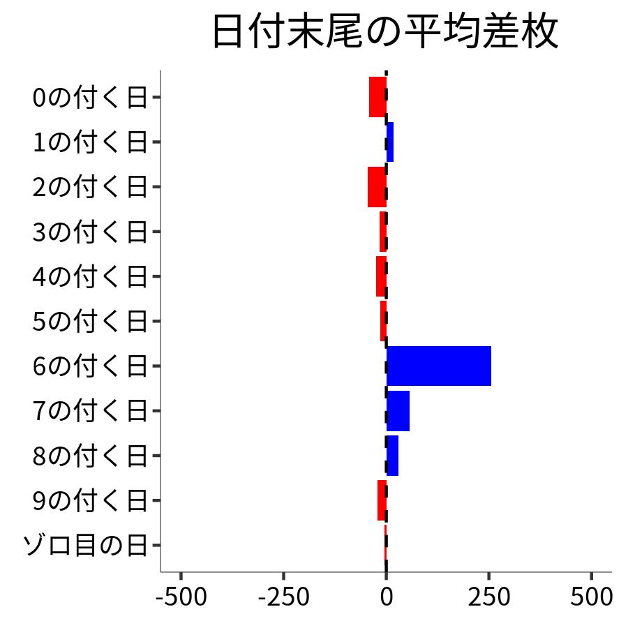 日付末尾ごとの平均差枚