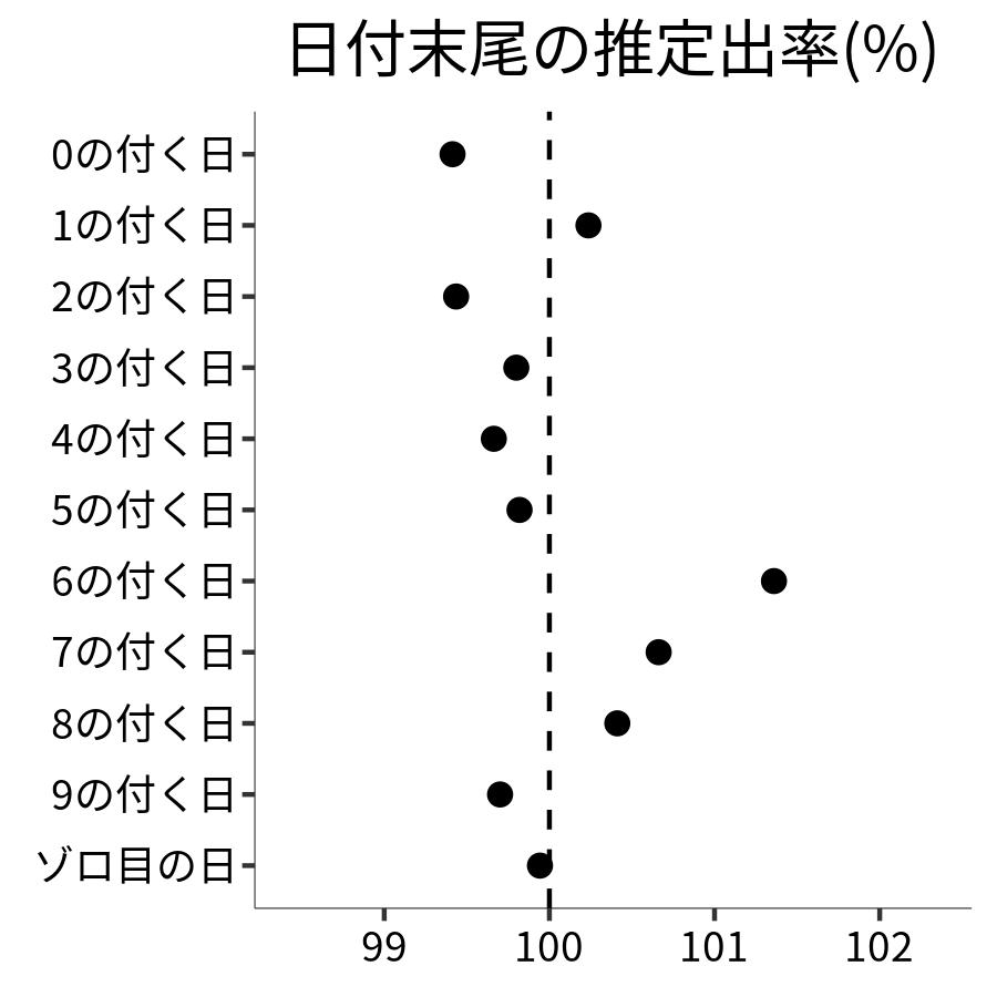 日付末尾ごとの出率