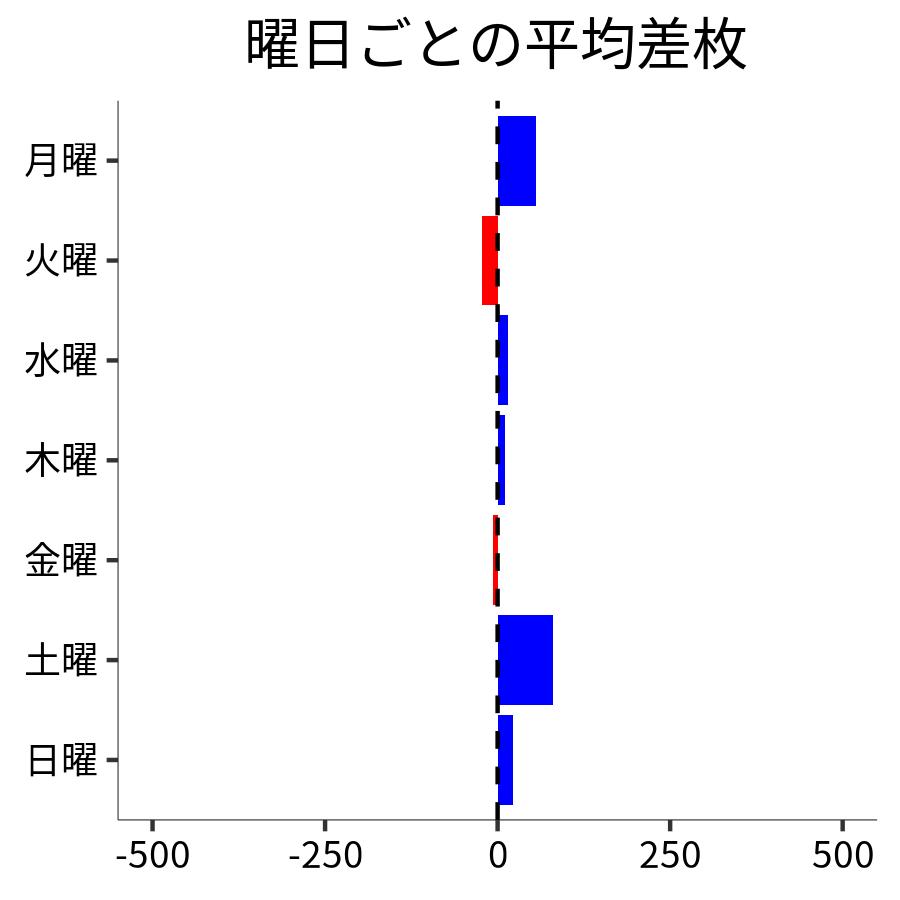 曜日ごとの平均差枚