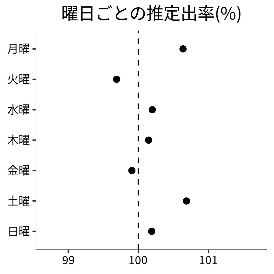 曜日ごとの出率