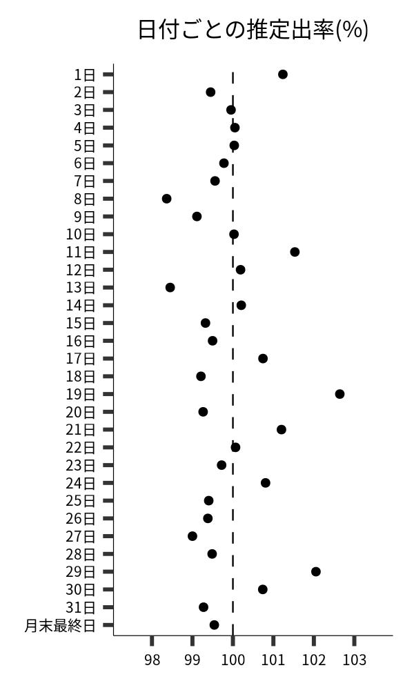 日付ごとの出率
