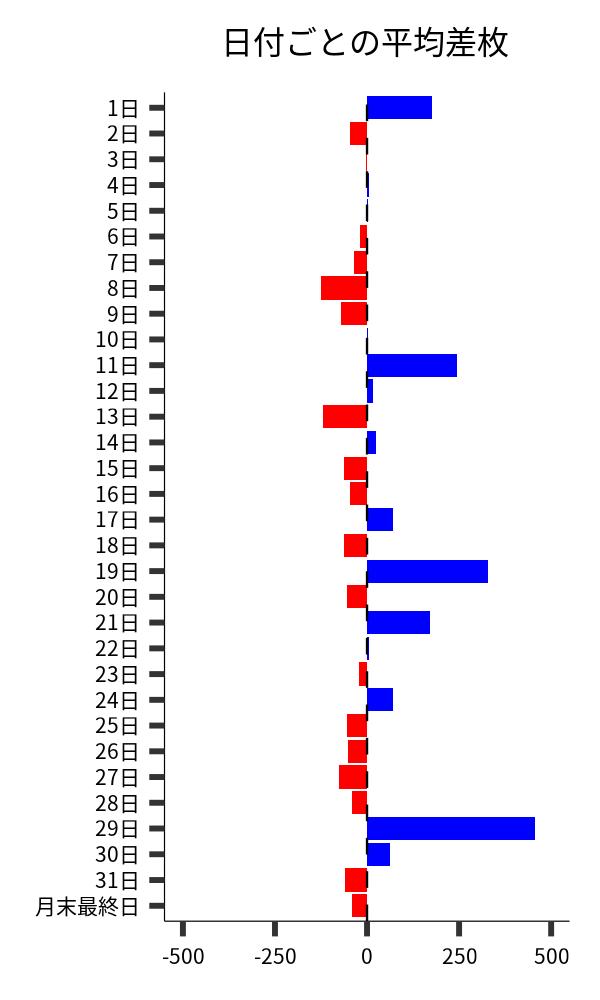 日付ごとの平均差枚