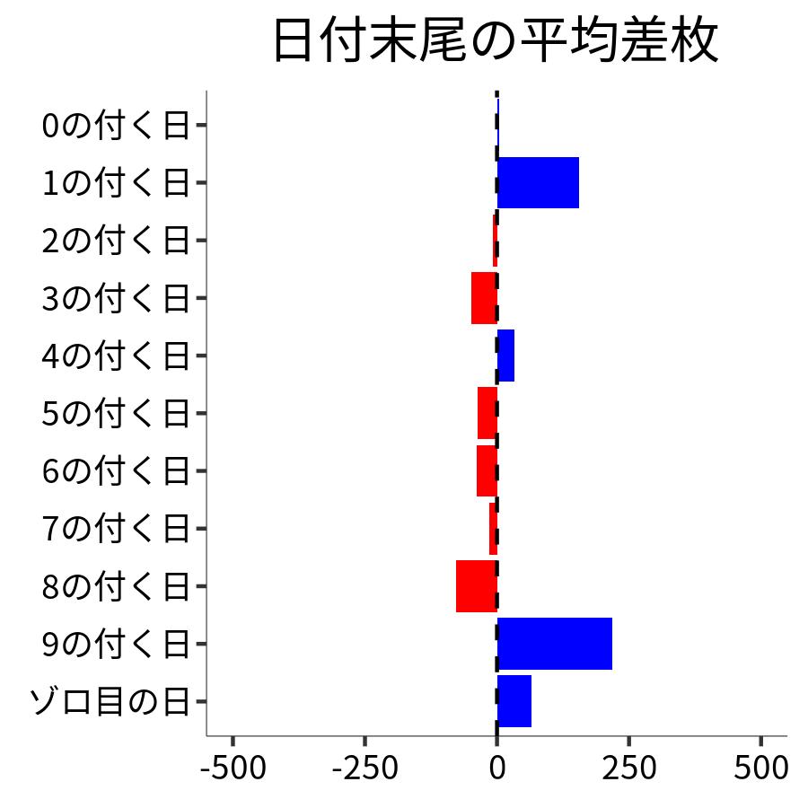 日付末尾ごとの平均差枚