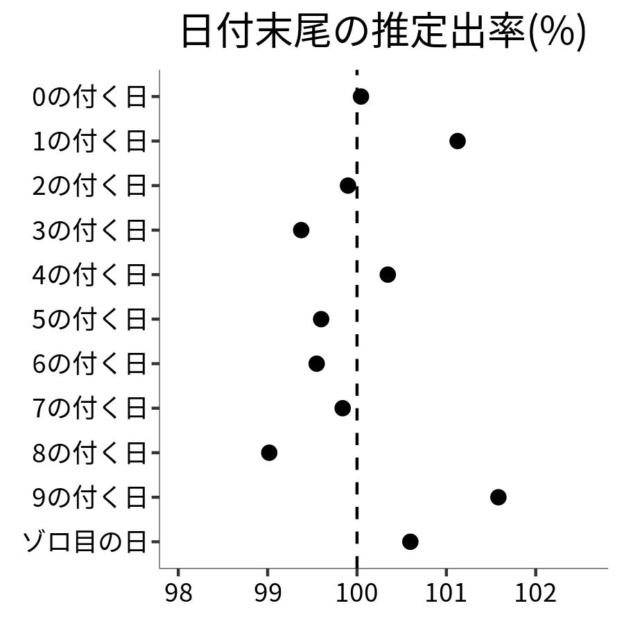 日付末尾ごとの出率