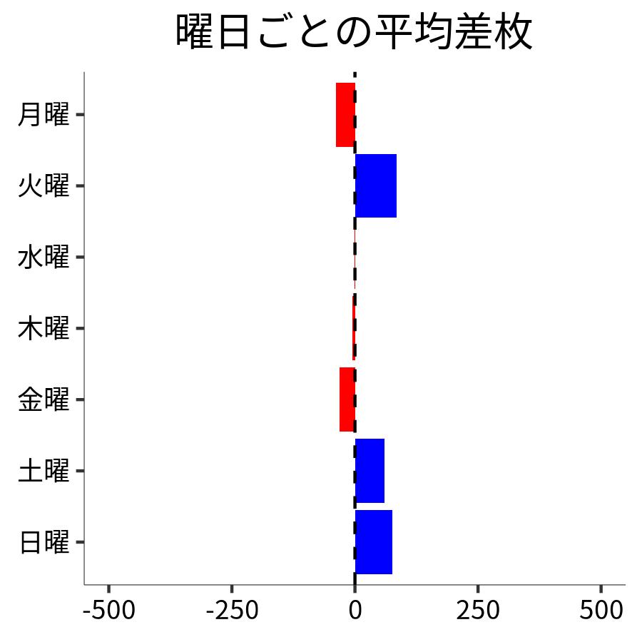 曜日ごとの平均差枚