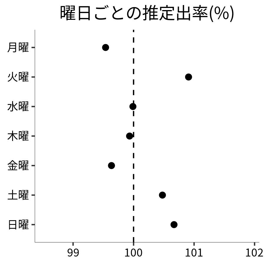 曜日ごとの出率