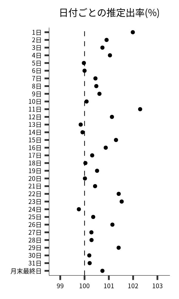 日付ごとの出率