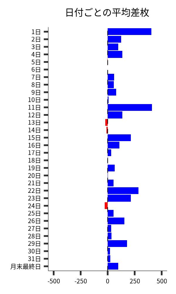 日付ごとの平均差枚