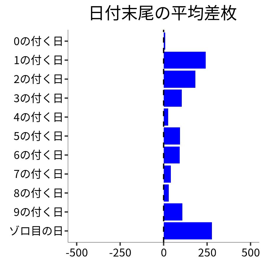 日付末尾ごとの平均差枚