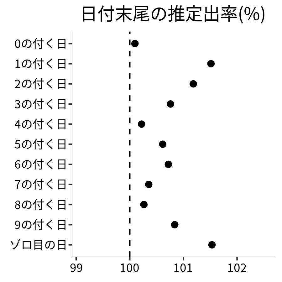 日付末尾ごとの出率