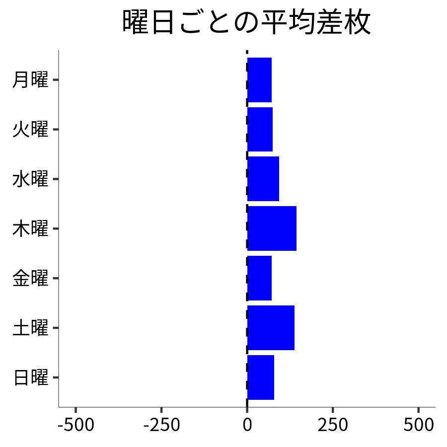 曜日ごとの平均差枚