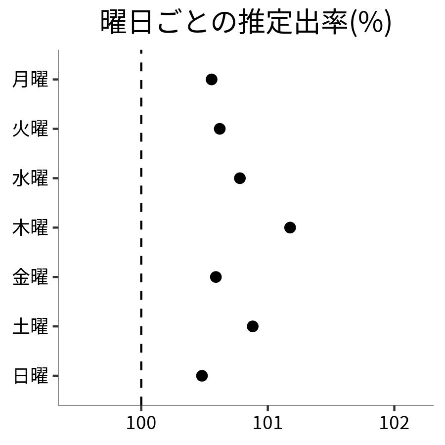 曜日ごとの出率