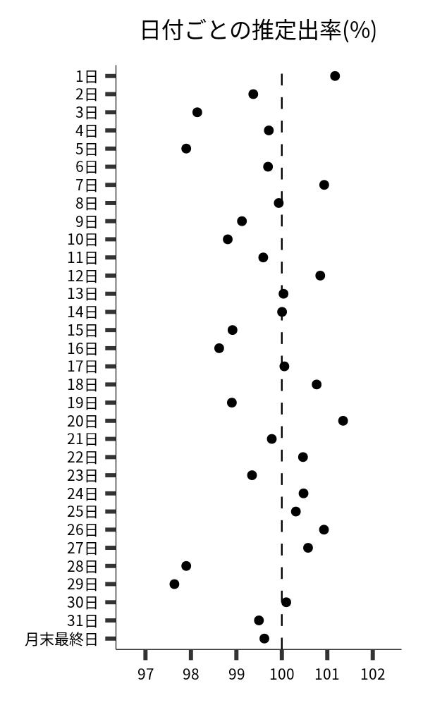 日付ごとの出率