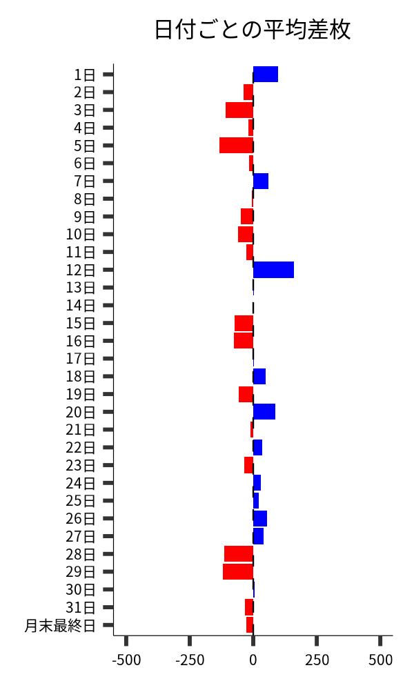 日付ごとの平均差枚