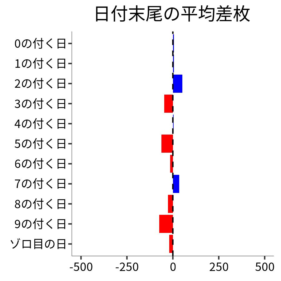 日付末尾ごとの平均差枚