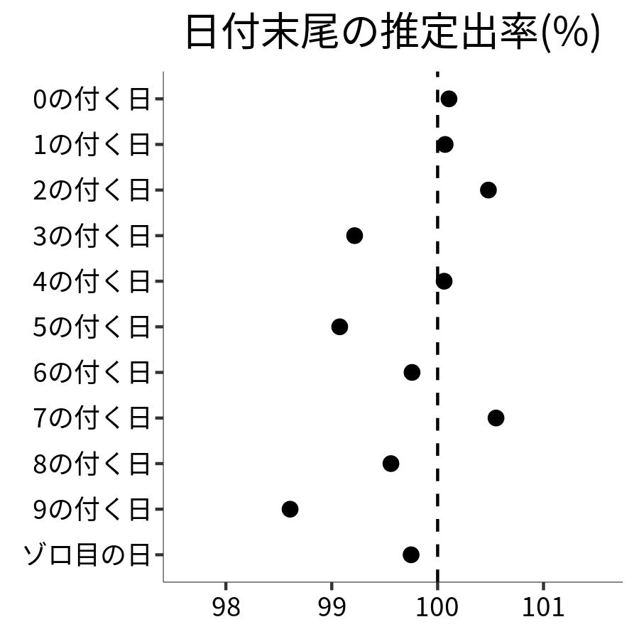 日付末尾ごとの出率