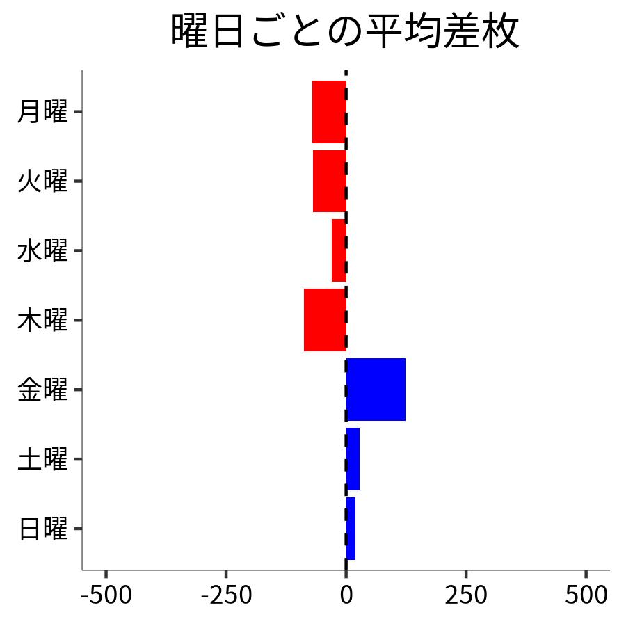 曜日ごとの平均差枚