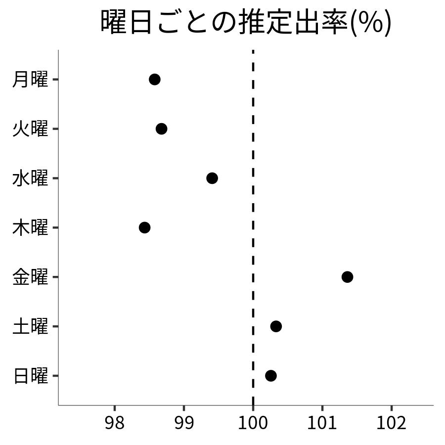 曜日ごとの出率