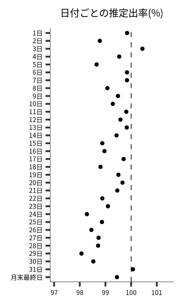 日付ごとの出率