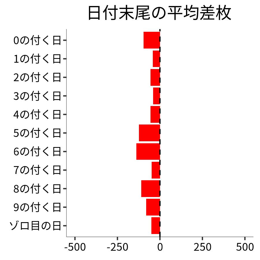 日付末尾ごとの平均差枚