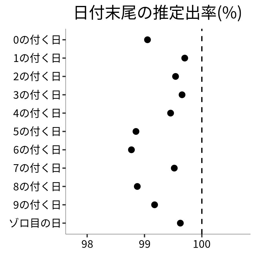 日付末尾ごとの出率