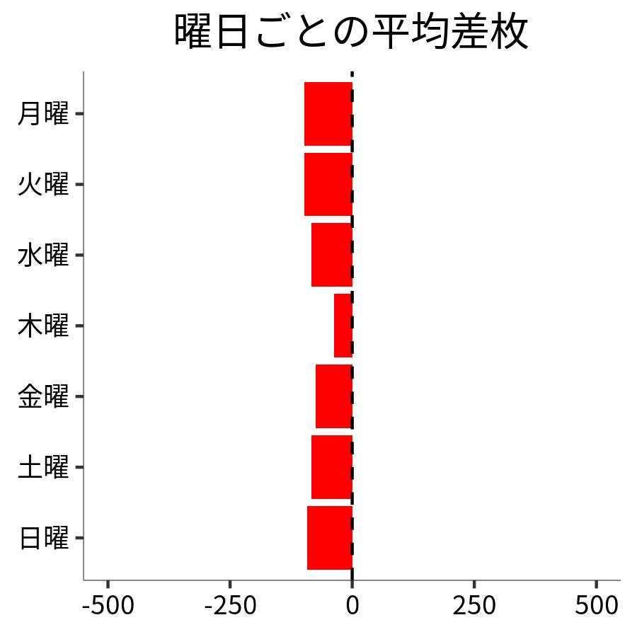 曜日ごとの平均差枚