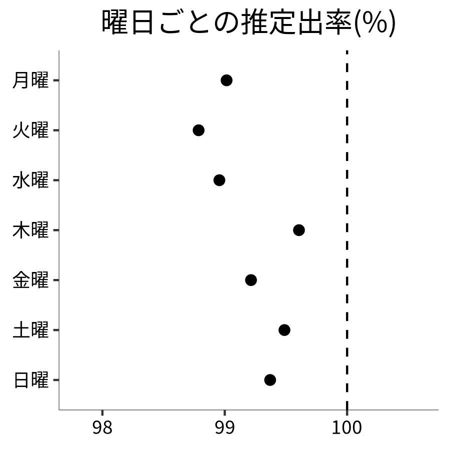 曜日ごとの出率