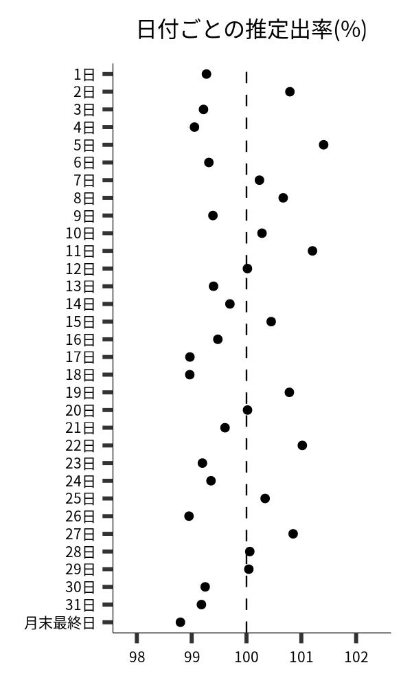 日付ごとの出率