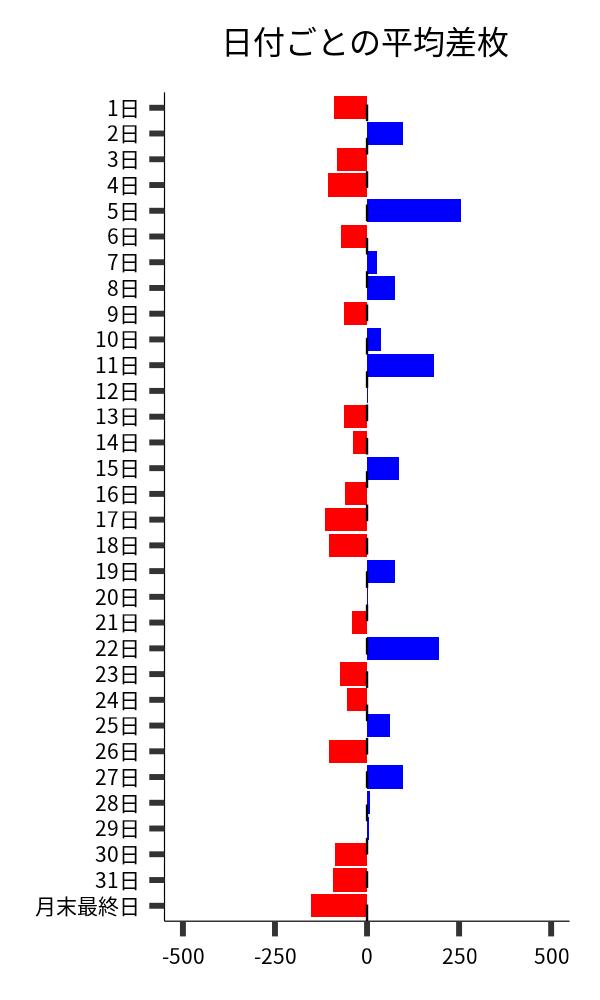 日付ごとの平均差枚