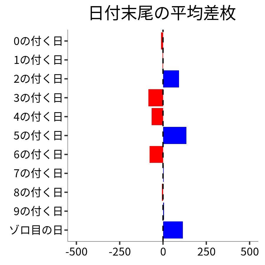 日付末尾ごとの平均差枚