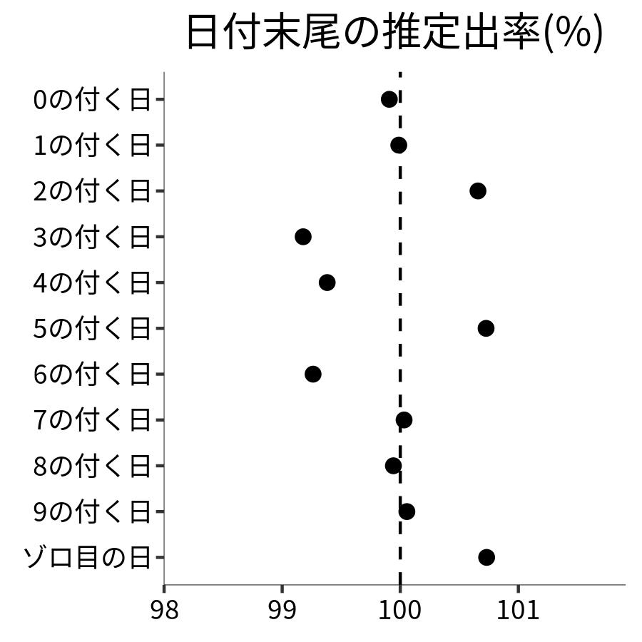 日付末尾ごとの出率