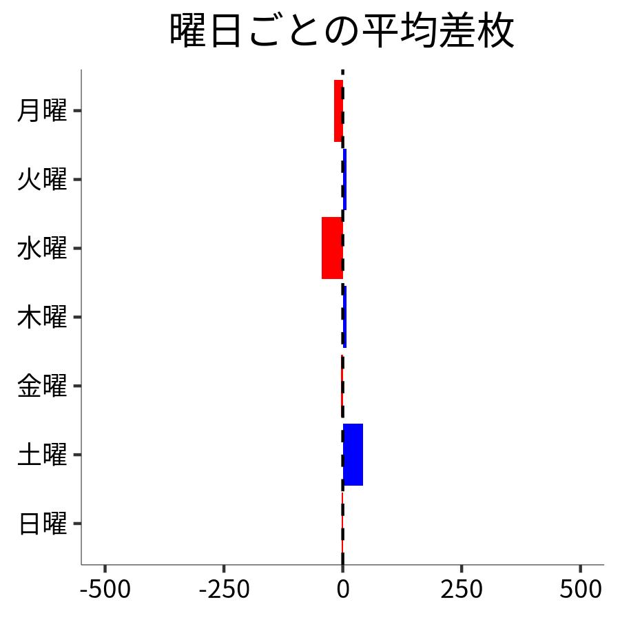 曜日ごとの平均差枚