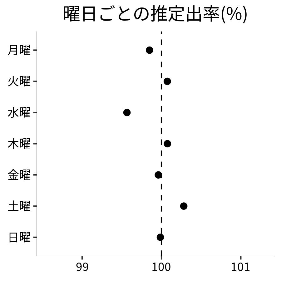 曜日ごとの出率