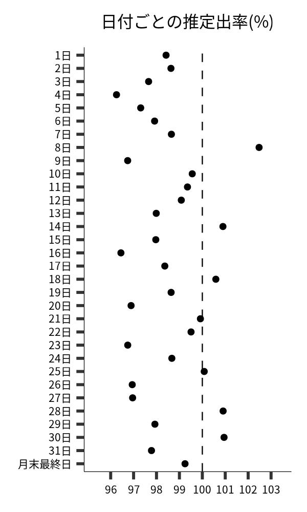 日付ごとの出率