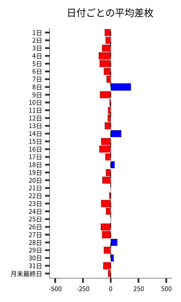 日付ごとの平均差枚