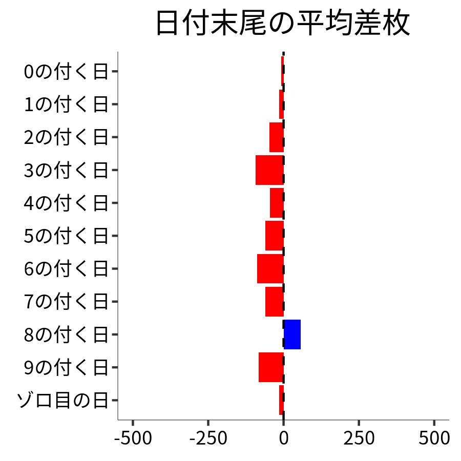 日付末尾ごとの平均差枚